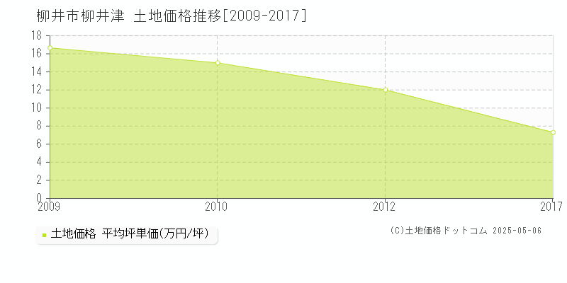 柳井市柳井津の土地価格推移グラフ 