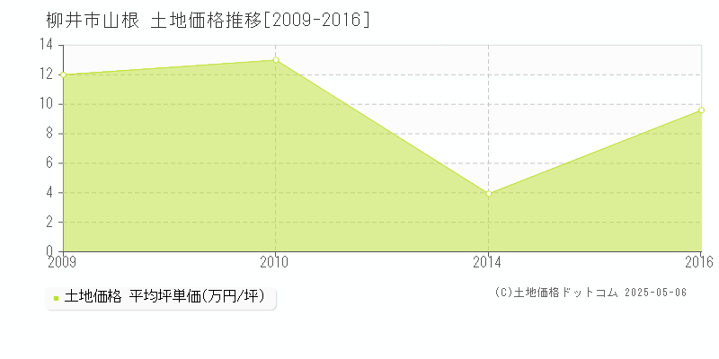 山根(柳井市)の土地価格推移グラフ(坪単価)[2009-2016年]