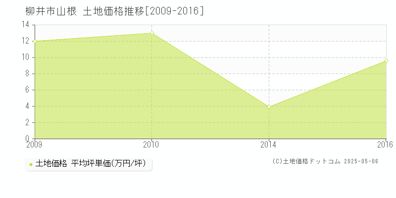 柳井市山根の土地価格推移グラフ 