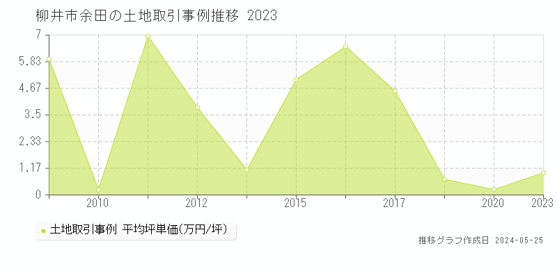柳井市余田の土地価格推移グラフ 