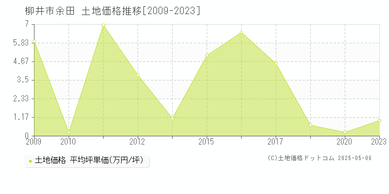 余田(柳井市)の土地価格推移グラフ(坪単価)[2009-2023年]