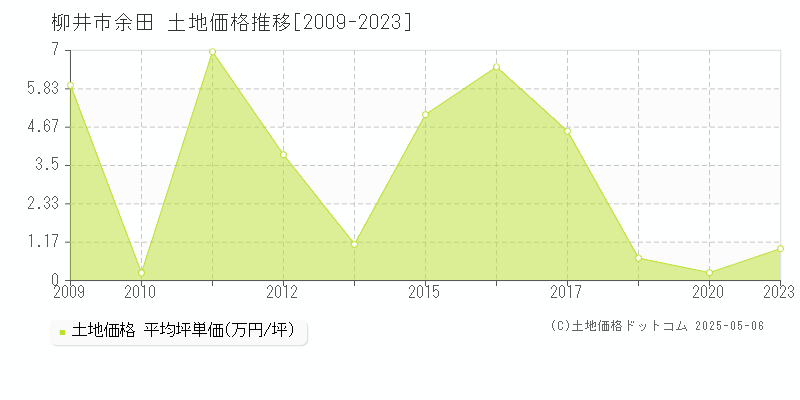 柳井市余田の土地価格推移グラフ 