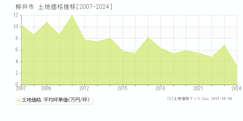 全域(柳井市)の土地価格推移グラフ(坪単価)[2007-2024年]