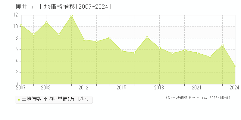 柳井市の土地価格推移グラフ 