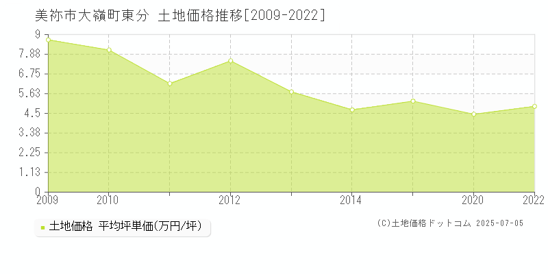 大嶺町東分(美祢市)の土地価格推移グラフ(坪単価)[2009-2022年]