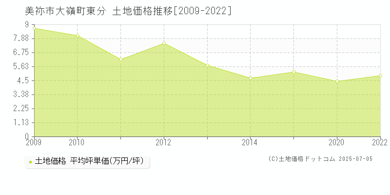 美祢市大嶺町東分の土地価格推移グラフ 