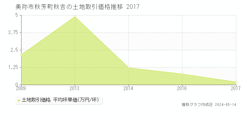 美祢市秋芳町秋吉の土地価格推移グラフ 