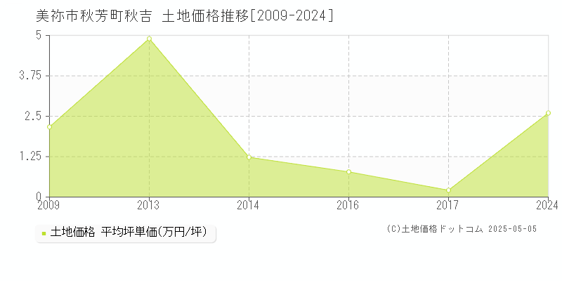 秋芳町秋吉(美祢市)の土地価格推移グラフ(坪単価)[2009-2024年]