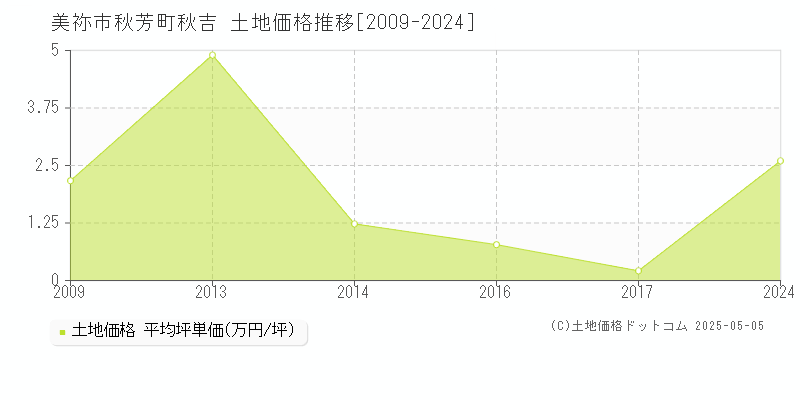 美祢市秋芳町秋吉の土地価格推移グラフ 