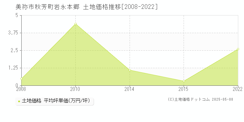 秋芳町岩永本郷(美祢市)の土地価格推移グラフ(坪単価)[2008-2022年]