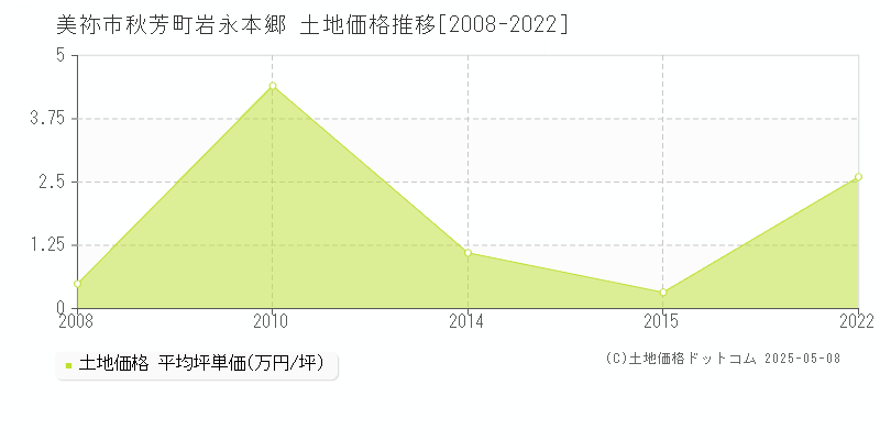 美祢市秋芳町岩永本郷の土地価格推移グラフ 