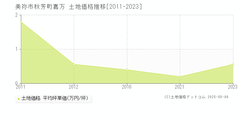 秋芳町嘉万(美祢市)の土地価格推移グラフ(坪単価)[2011-2023年]