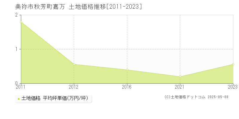 美祢市秋芳町嘉万の土地価格推移グラフ 