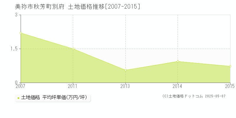 秋芳町別府(美祢市)の土地価格推移グラフ(坪単価)[2007-2015年]
