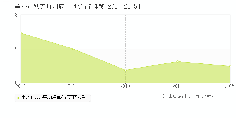 美祢市秋芳町別府の土地価格推移グラフ 