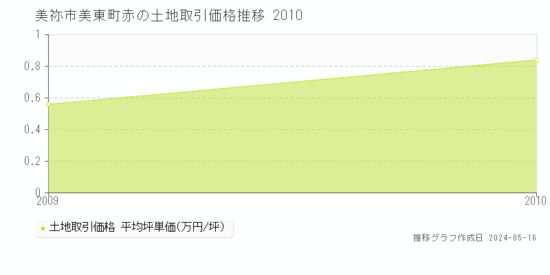 美祢市美東町赤の土地価格推移グラフ 