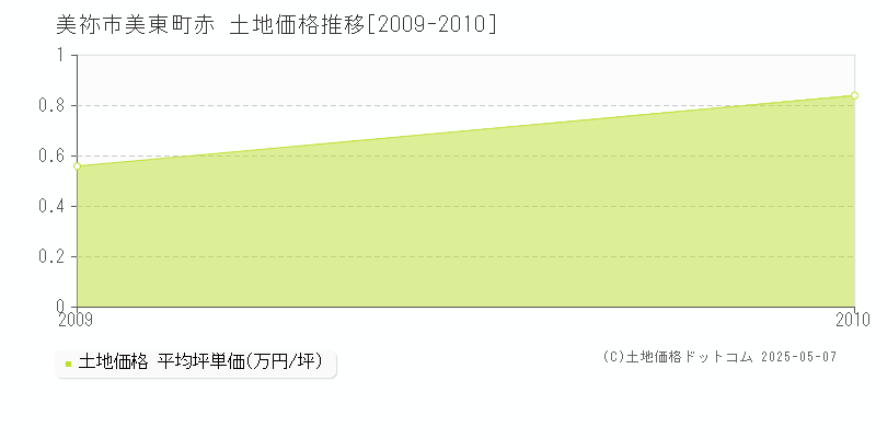 美東町赤(美祢市)の土地価格推移グラフ(坪単価)[2009-2010年]