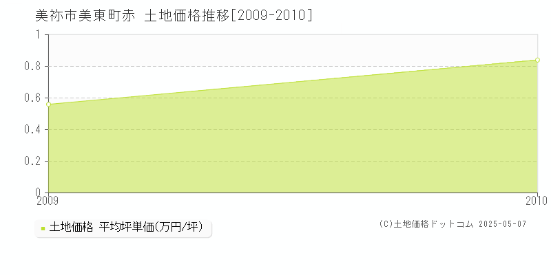 美祢市美東町赤の土地価格推移グラフ 