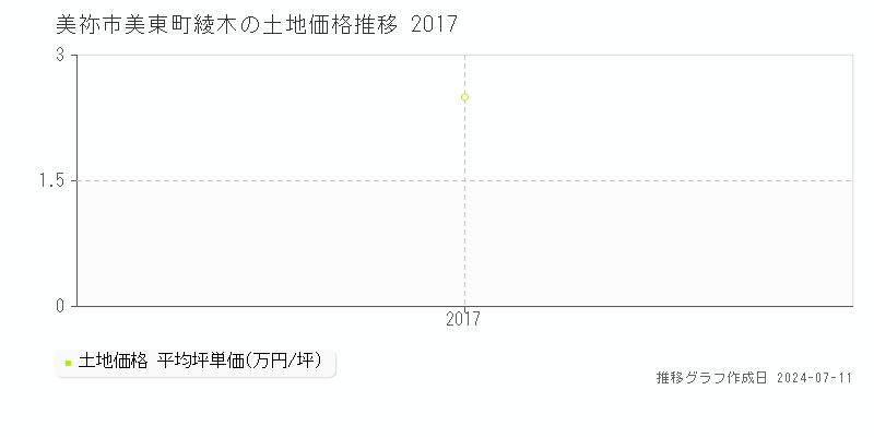 美祢市美東町綾木の土地価格推移グラフ 
