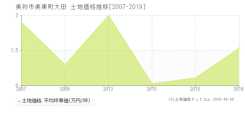 美東町大田(美祢市)の土地価格推移グラフ(坪単価)[2007-2019年]