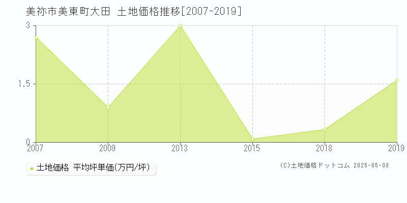 美祢市美東町大田の土地価格推移グラフ 