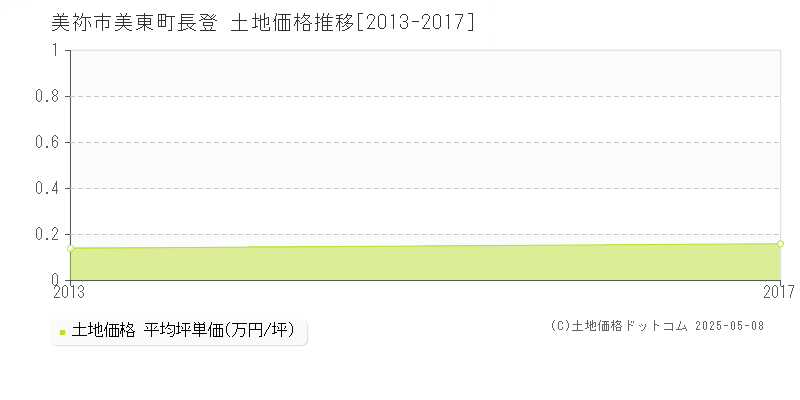 美祢市美東町長登の土地価格推移グラフ 