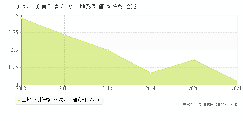 美祢市美東町真名の土地価格推移グラフ 