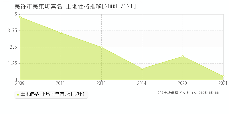美東町真名(美祢市)の土地価格推移グラフ(坪単価)[2008-2021年]