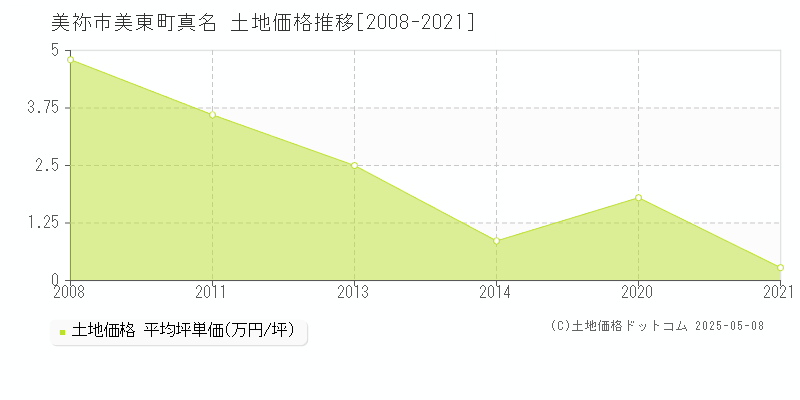 美祢市美東町真名の土地価格推移グラフ 