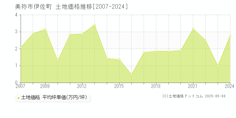 伊佐町(美祢市)の土地価格推移グラフ(坪単価)[2007-2024年]