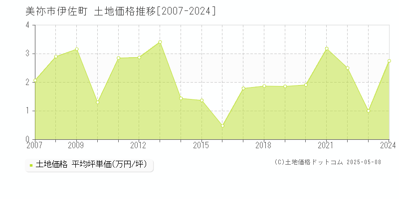 美祢市伊佐町の土地価格推移グラフ 