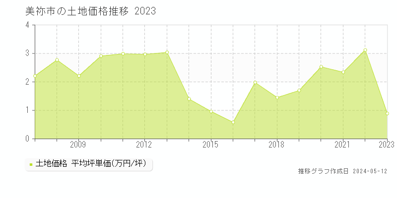 美祢市全域の土地価格推移グラフ 