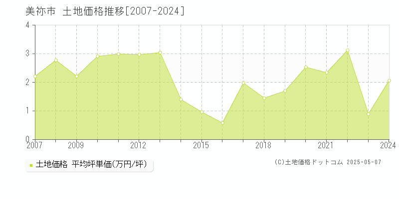美祢市(山口県)の土地価格推移グラフ(坪単価)[2007-2024年]