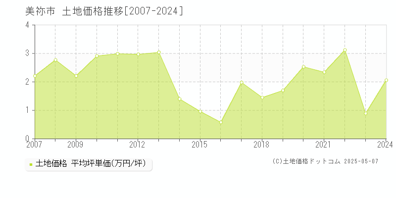 美祢市の土地価格推移グラフ 