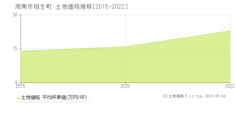 相生町(周南市)の土地価格推移グラフ(坪単価)[2015-2022年]