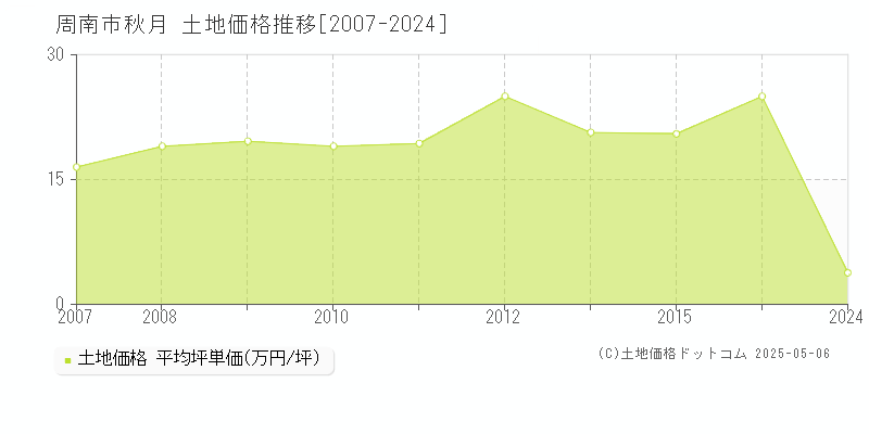 秋月(周南市)の土地価格推移グラフ(坪単価)[2007-2024年]