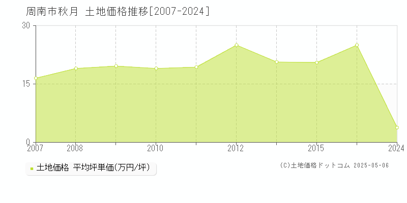 周南市秋月の土地価格推移グラフ 