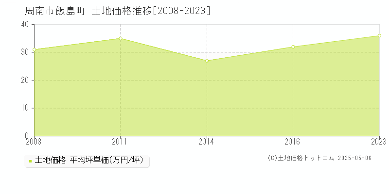 飯島町(周南市)の土地価格推移グラフ(坪単価)[2008-2023年]