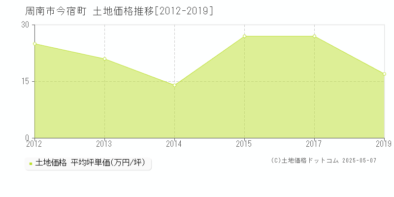 今宿町(周南市)の土地価格推移グラフ(坪単価)[2012-2019年]