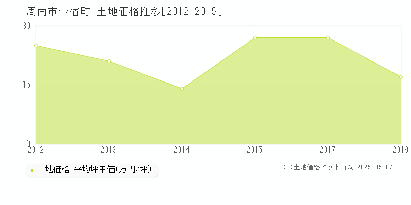 周南市今宿町の土地価格推移グラフ 