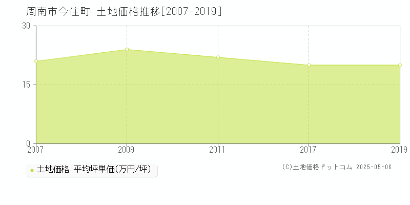 今住町(周南市)の土地価格推移グラフ(坪単価)[2007-2019年]