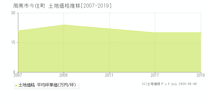 周南市今住町の土地価格推移グラフ 