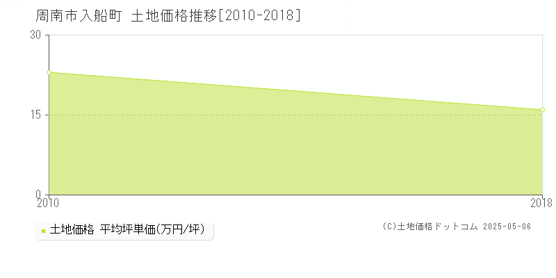 入船町(周南市)の土地価格推移グラフ(坪単価)[2010-2018年]