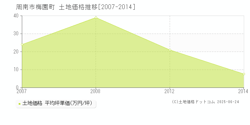 梅園町(周南市)の土地価格推移グラフ(坪単価)[2007-2014年]