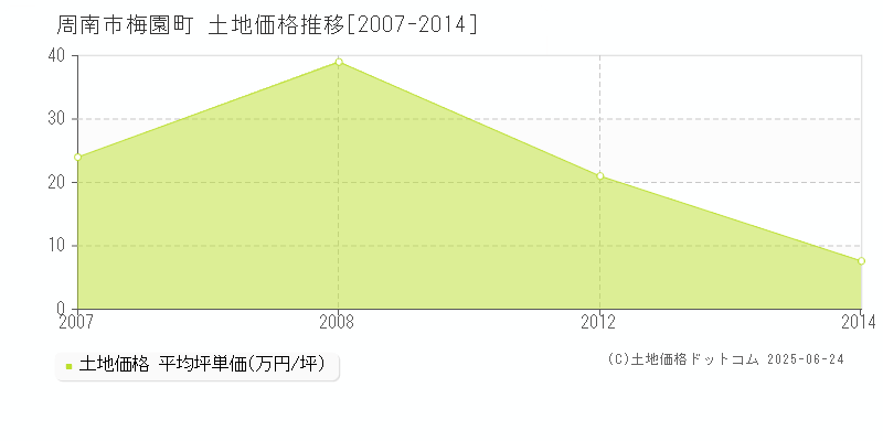 周南市梅園町の土地価格推移グラフ 