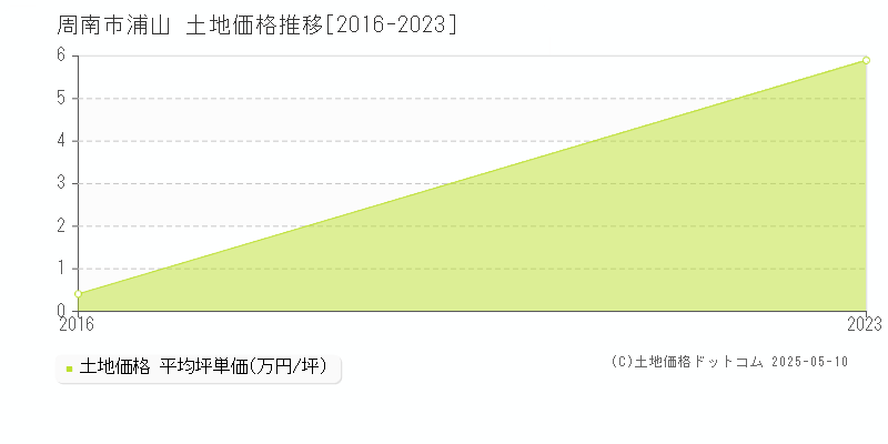 浦山(周南市)の土地価格推移グラフ(坪単価)[2016-2023年]
