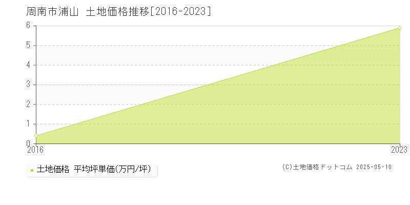 周南市浦山の土地価格推移グラフ 