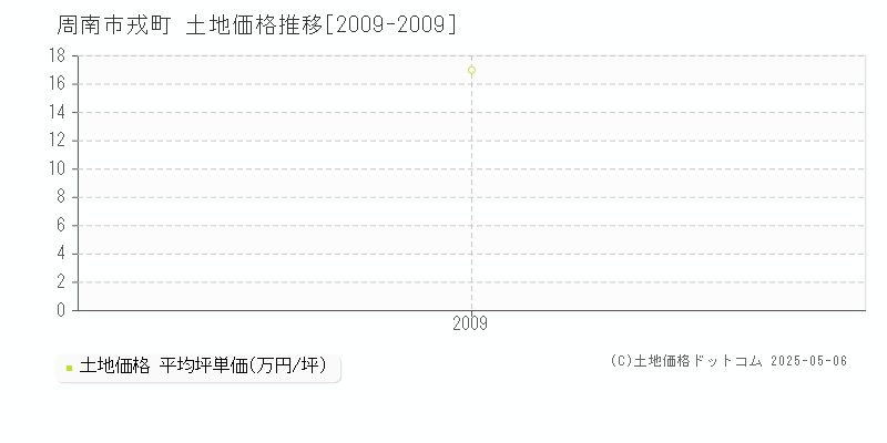 周南市戎町の土地価格推移グラフ 