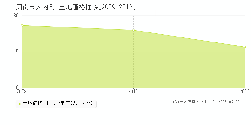 大内町(周南市)の土地価格推移グラフ(坪単価)[2009-2012年]