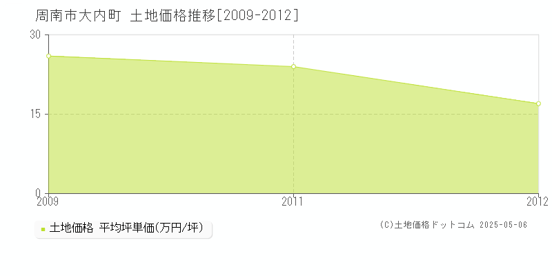 周南市大内町の土地価格推移グラフ 